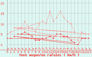 Courbe de la force du vent pour Grimentz (Sw)