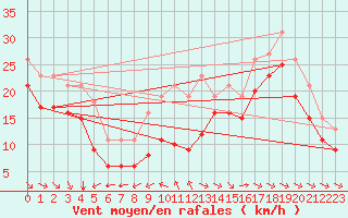 Courbe de la force du vent pour Chatelaillon-Plage (17)