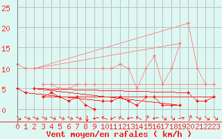 Courbe de la force du vent pour Grimentz (Sw)