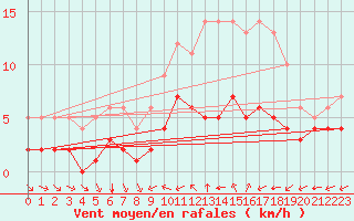 Courbe de la force du vent pour Ruffiac (47)