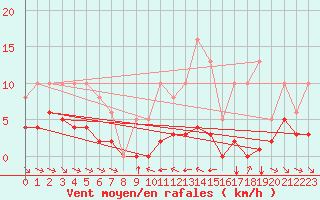 Courbe de la force du vent pour Grimentz (Sw)