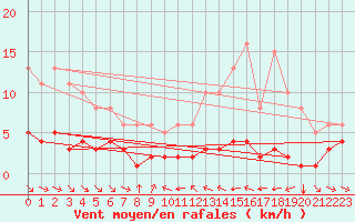 Courbe de la force du vent pour Grimentz (Sw)