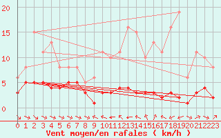 Courbe de la force du vent pour Grimentz (Sw)