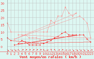 Courbe de la force du vent pour Millau (12)