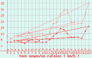Courbe de la force du vent pour Pordic (22)