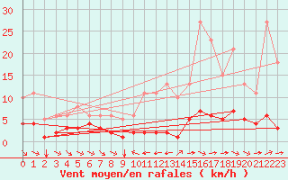 Courbe de la force du vent pour Grimentz (Sw)