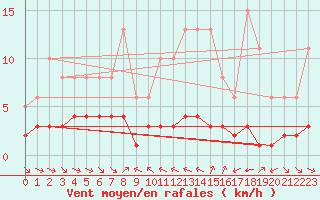 Courbe de la force du vent pour Grimentz (Sw)