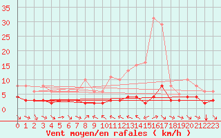 Courbe de la force du vent pour Grimentz (Sw)