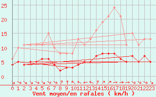 Courbe de la force du vent pour Grimentz (Sw)