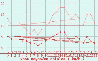 Courbe de la force du vent pour Grimentz (Sw)