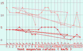 Courbe de la force du vent pour Grimentz (Sw)