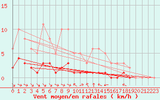 Courbe de la force du vent pour Grimentz (Sw)