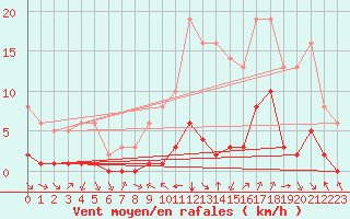 Courbe de la force du vent pour Millau (12)