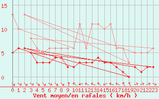 Courbe de la force du vent pour Grimentz (Sw)