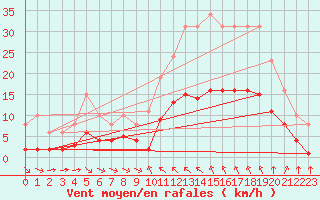 Courbe de la force du vent pour Verges (Esp)