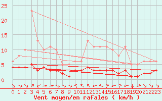 Courbe de la force du vent pour Grimentz (Sw)