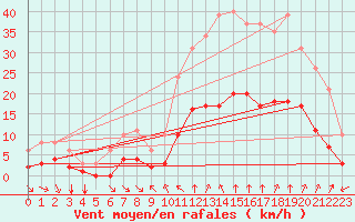 Courbe de la force du vent pour Verges (Esp)