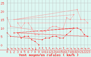 Courbe de la force du vent pour Grimentz (Sw)