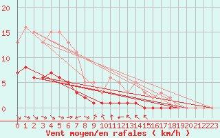 Courbe de la force du vent pour Grimentz (Sw)