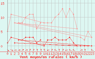Courbe de la force du vent pour Pruniers-en-Sologne (41)