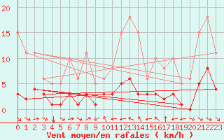 Courbe de la force du vent pour Grimentz (Sw)