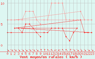 Courbe de la force du vent pour Grimentz (Sw)