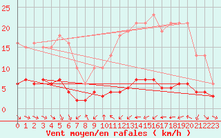 Courbe de la force du vent pour Haegen (67)