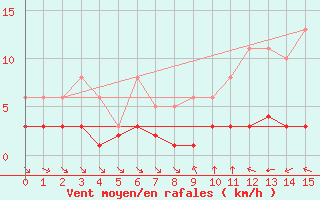 Courbe de la force du vent pour Grimentz (Sw)