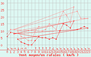 Courbe de la force du vent pour Angliers (17)