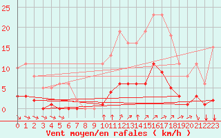 Courbe de la force du vent pour Amur (79)