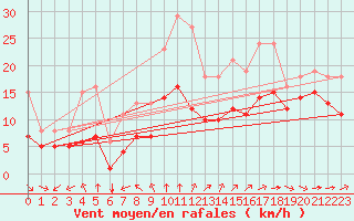 Courbe de la force du vent pour Aytr-Plage (17)