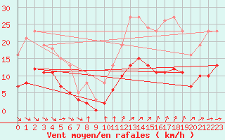 Courbe de la force du vent pour Corsept (44)