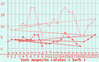 Courbe de la force du vent pour Grimentz (Sw)