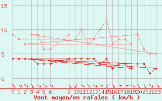 Courbe de la force du vent pour Ruffiac (47)