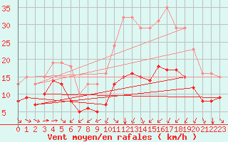 Courbe de la force du vent pour Thorrenc (07)