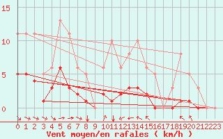 Courbe de la force du vent pour Grimentz (Sw)