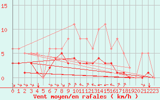 Courbe de la force du vent pour Grimentz (Sw)