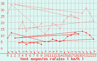 Courbe de la force du vent pour Aniane (34)