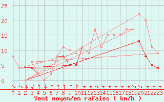 Courbe de la force du vent pour Rochefort Saint-Agnant (17)