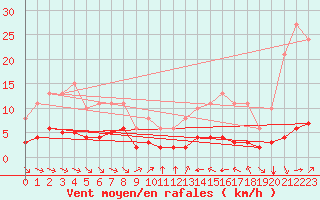 Courbe de la force du vent pour Grimentz (Sw)