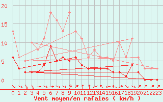 Courbe de la force du vent pour Grimentz (Sw)