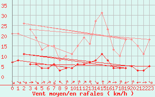 Courbe de la force du vent pour Laroque (34)