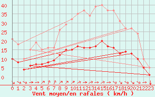 Courbe de la force du vent pour Chailles (41)