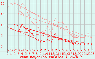 Courbe de la force du vent pour Lignerolles (03)