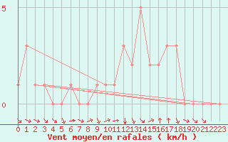 Courbe de la force du vent pour Douzy (08)