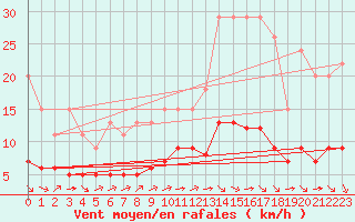 Courbe de la force du vent pour Samatan (32)