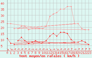 Courbe de la force du vent pour L