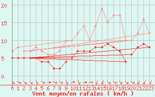 Courbe de la force du vent pour Ruffiac (47)