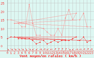 Courbe de la force du vent pour Grimentz (Sw)