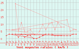 Courbe de la force du vent pour Grimentz (Sw)